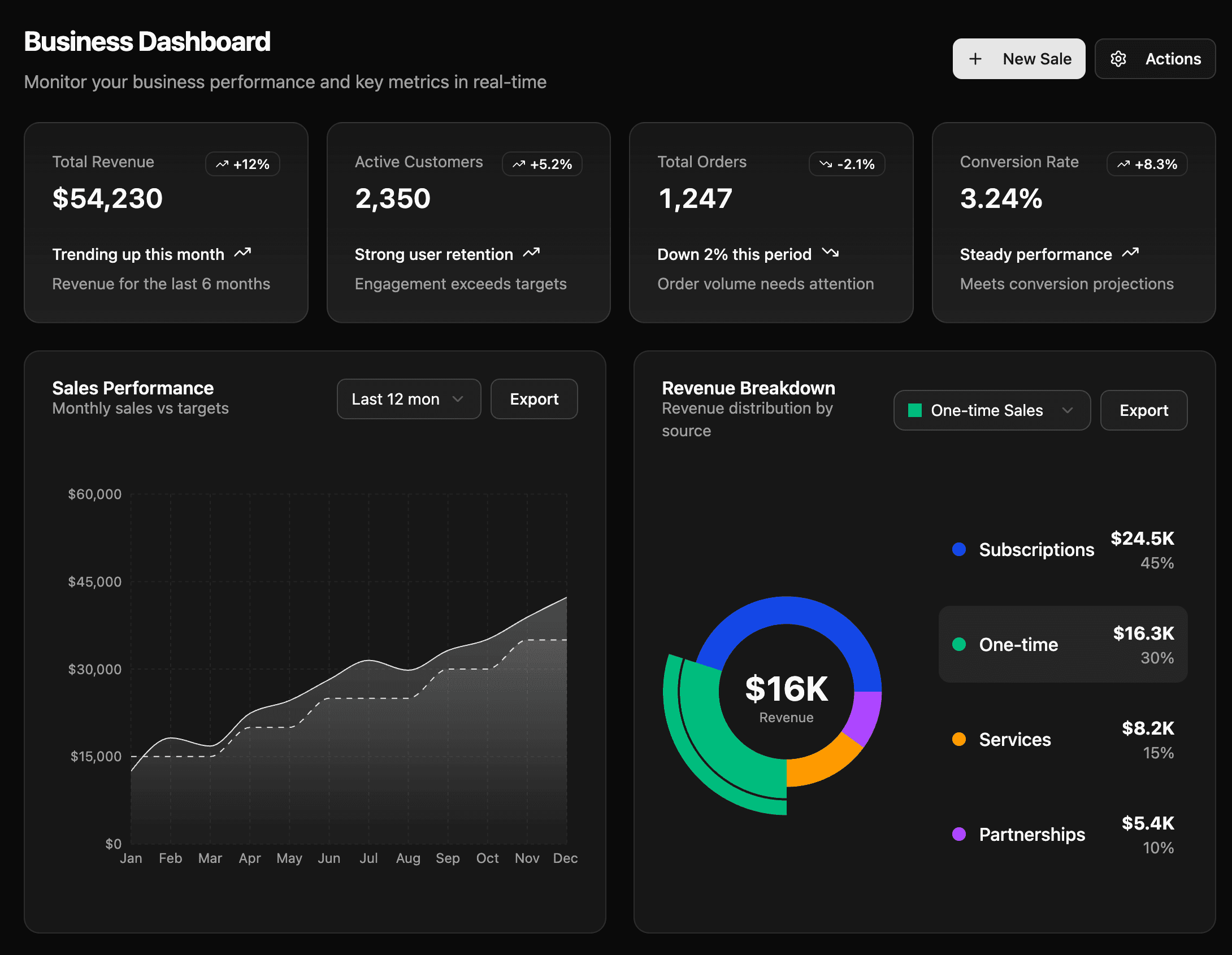 Custom business dashboard built for UAE SMEs