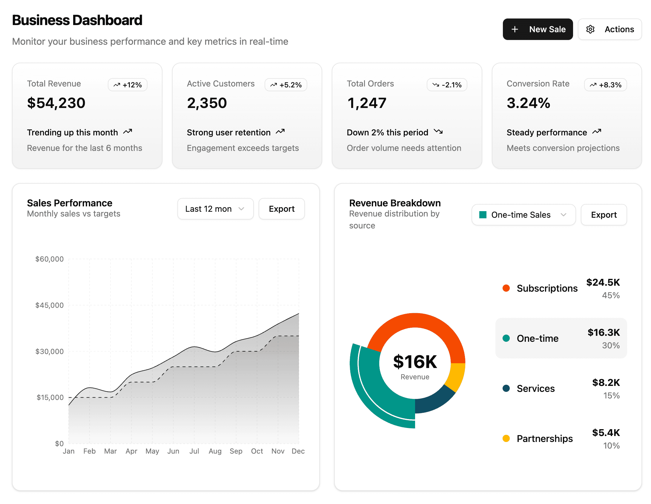 Custom business dashboard built for UAE SMEs