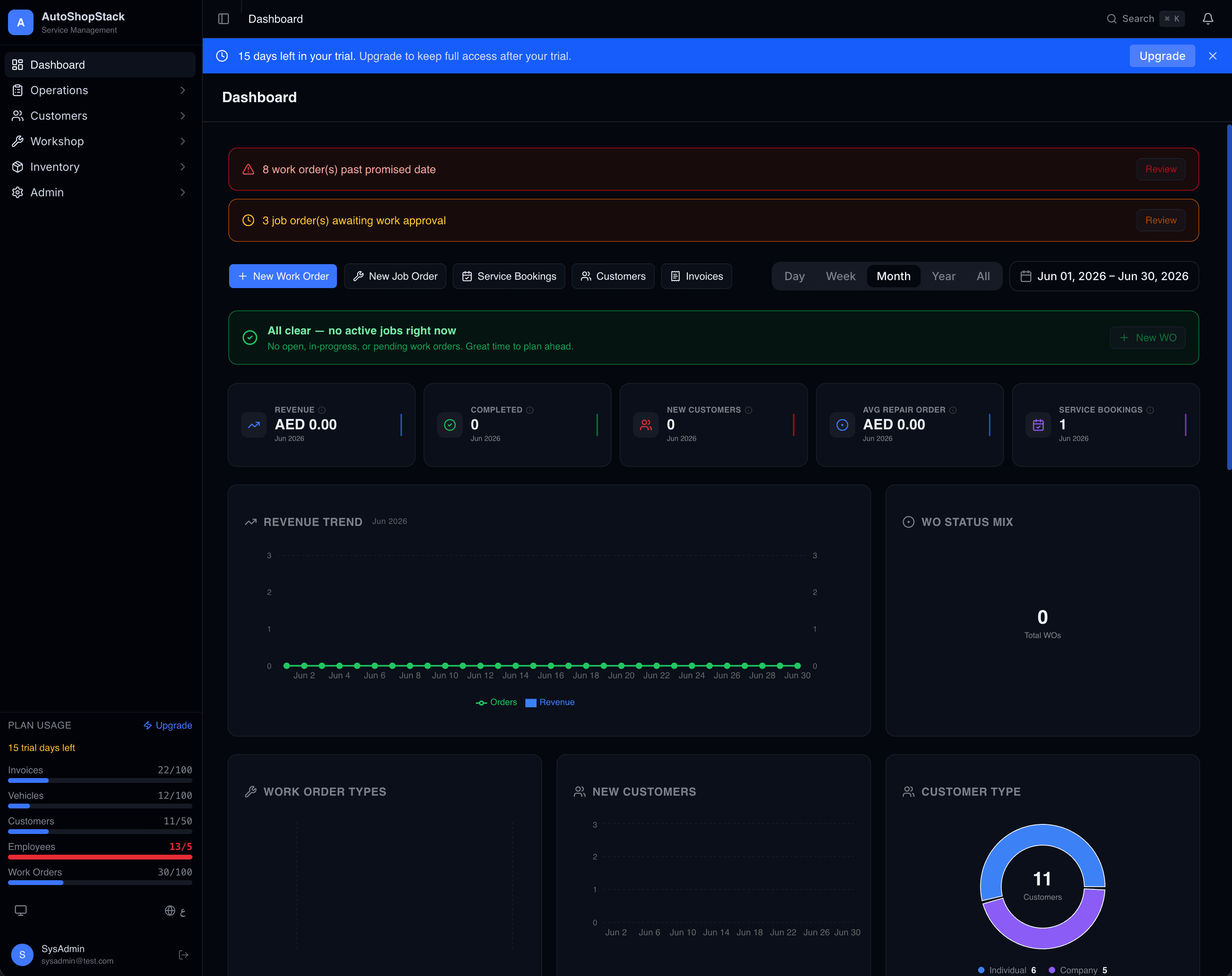 Smart Auto Manager workshop dashboard showing revenue trend and customer breakdown