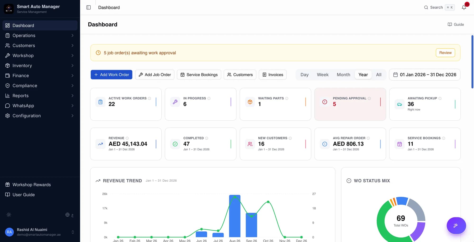 The Smart Auto Manager dashboard: work orders, revenue and the status of every job